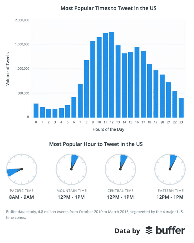 tweet times - social media - rockford seo