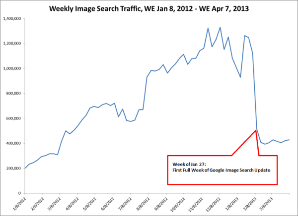 seo image search traffic decline