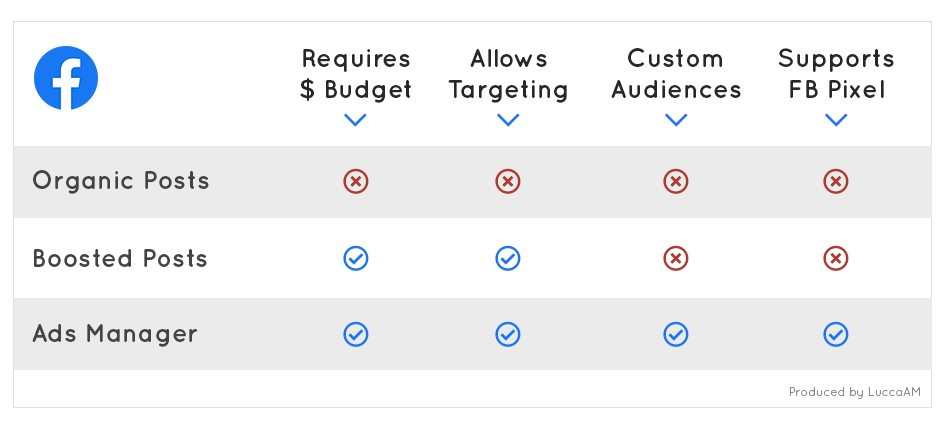 Facebook Advertising Comparison