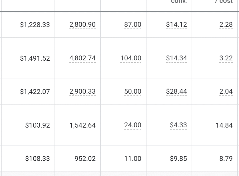 Google Ads Metrics, Web Development Rockford, PPC Management