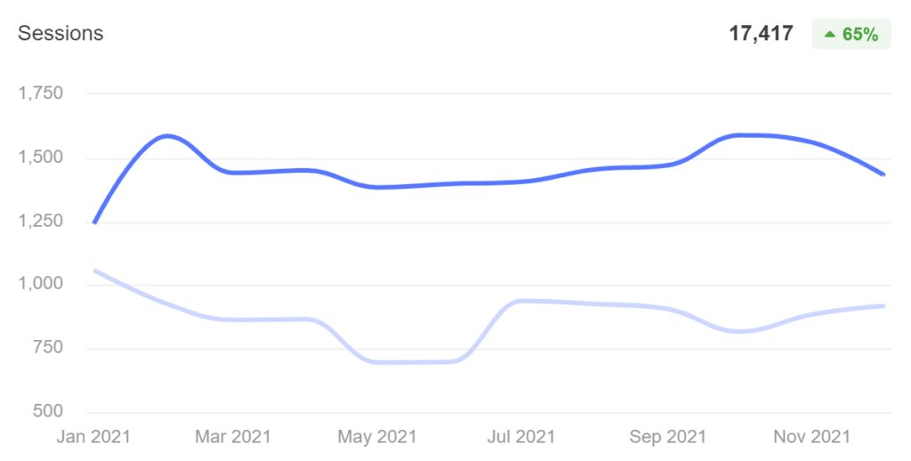 seo results chart