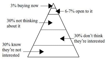buyers pyramid - buyer behavior