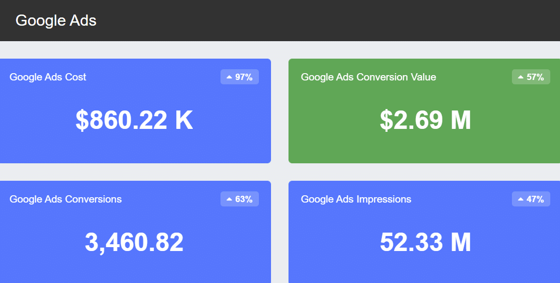 google ads performance - ppc agency, Web Development Rockford, PPC Management