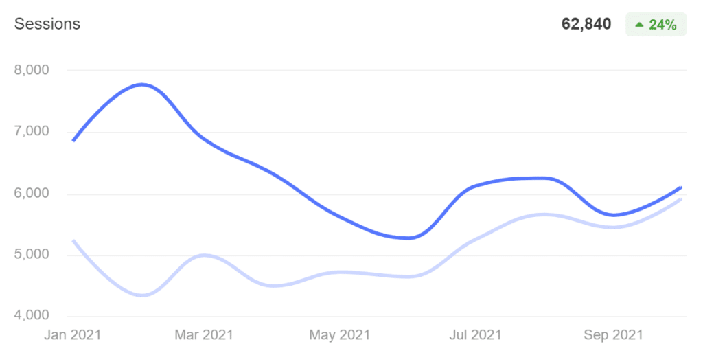 seo website traffic growth chart
