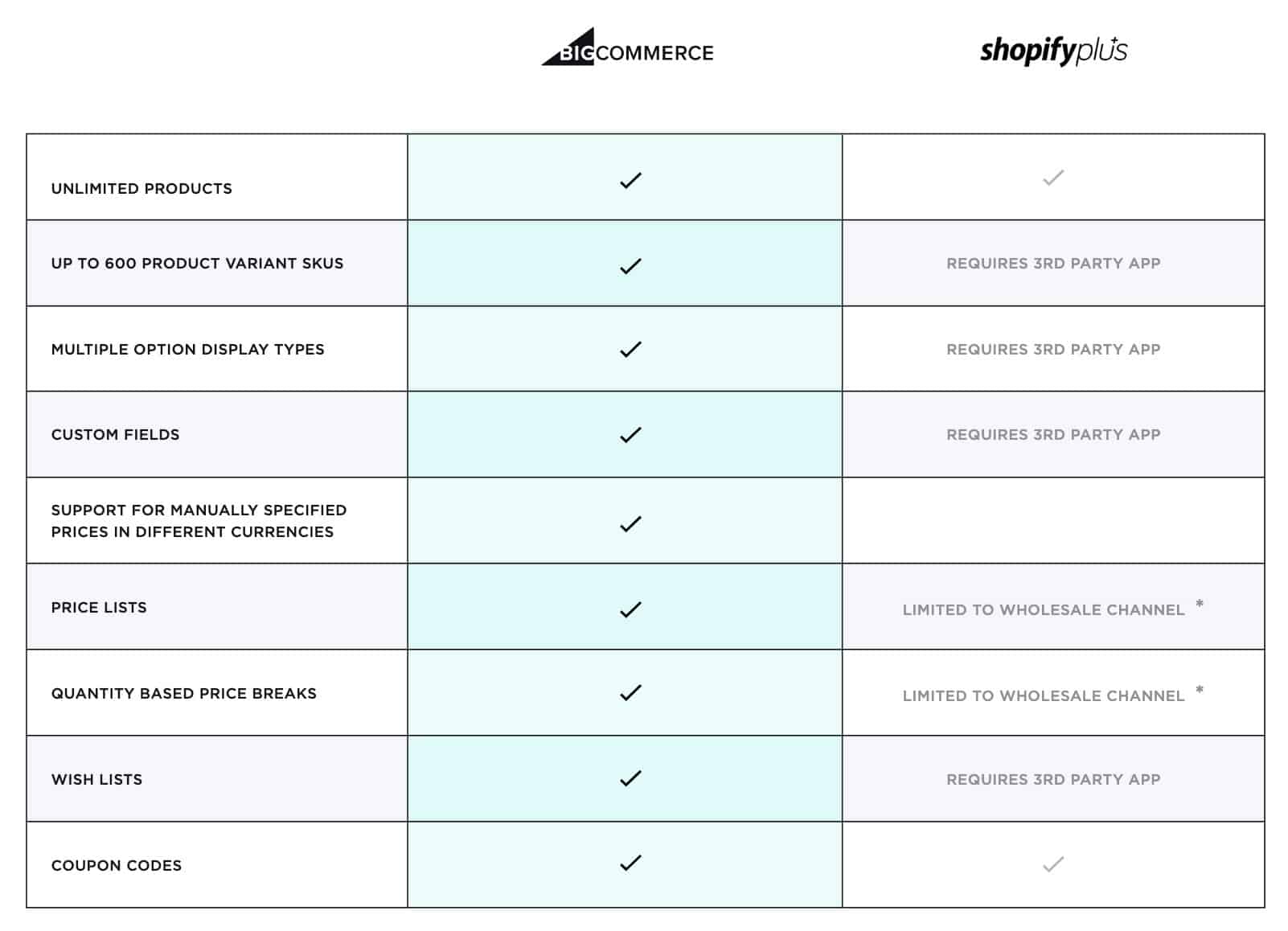 Shopify Plus vs BigCommerce