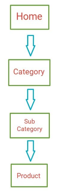 ecommerce seo audit 3-click rule