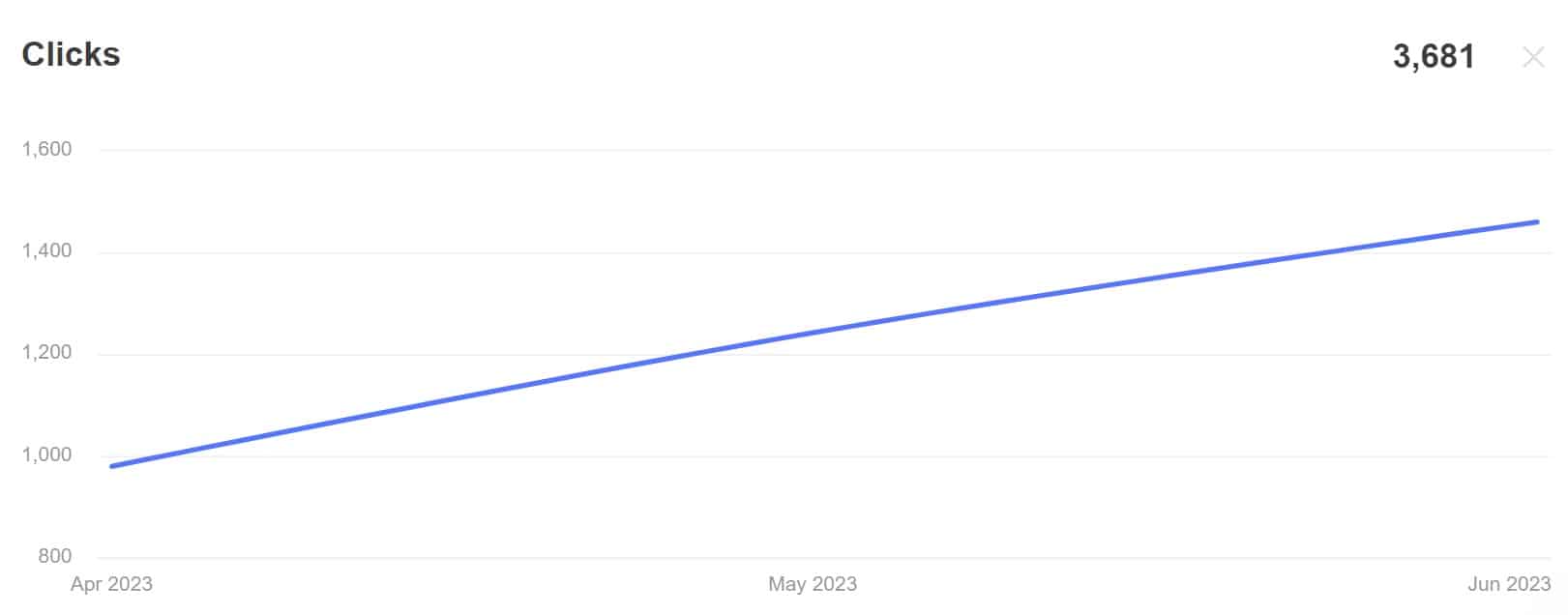 seo results chart, Web Development Rockford, PPC Management