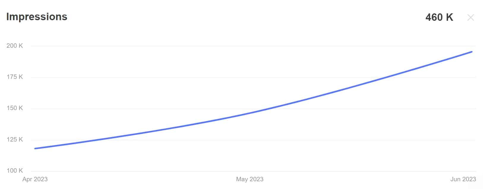 seo results chart, Web Development Rockford, PPC Management