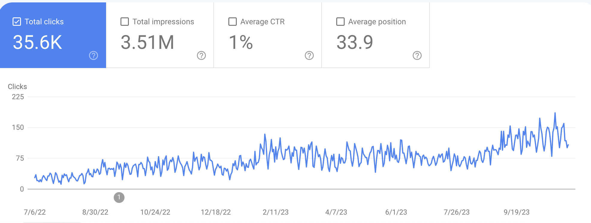 Impression vs Click