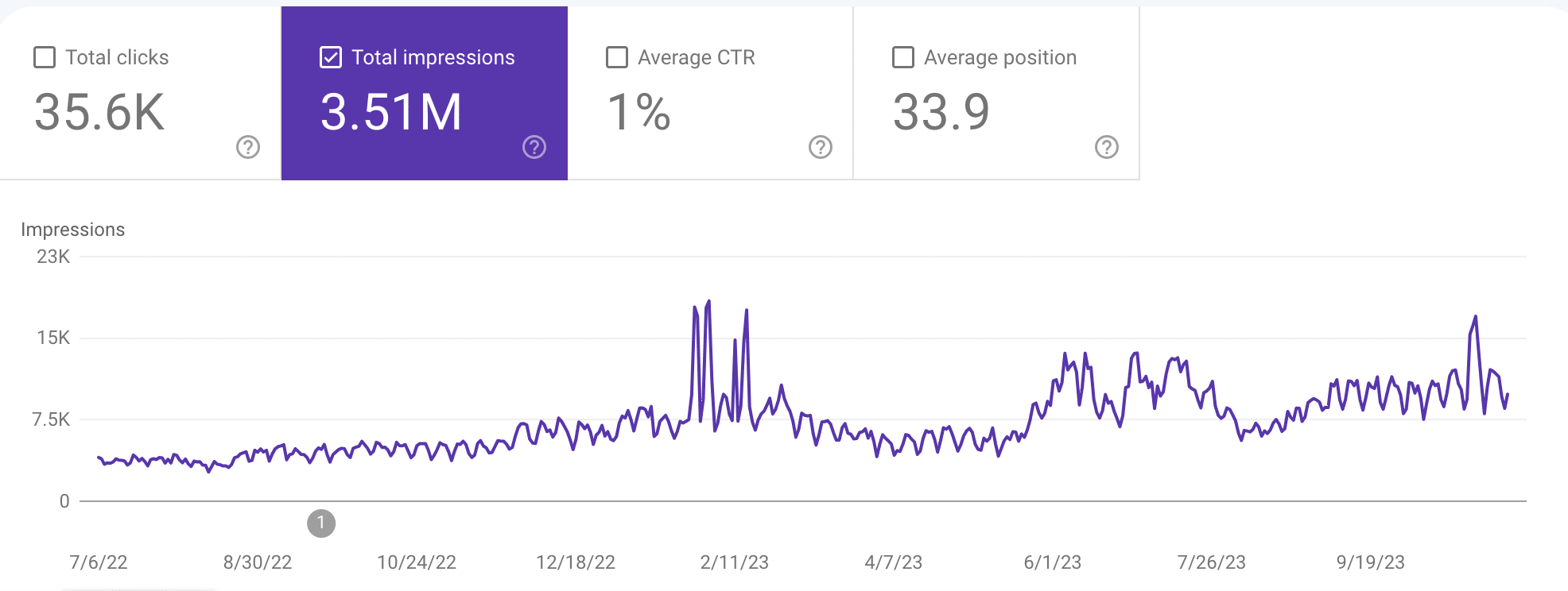 Impression vs Click