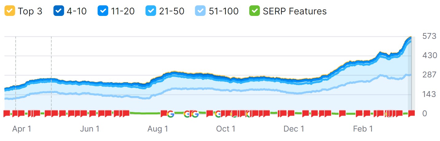 SEO Case study - LeadingIT